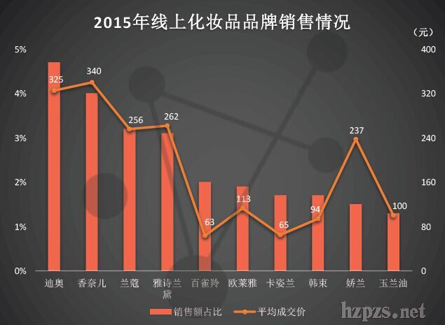 美容日化资讯 行业信息 正文 10月的线上化妆品市场,不论销售额