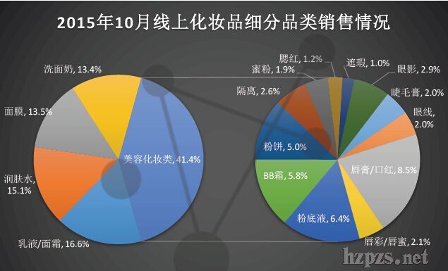 2015年10月化妝品網購規模達13.2億元